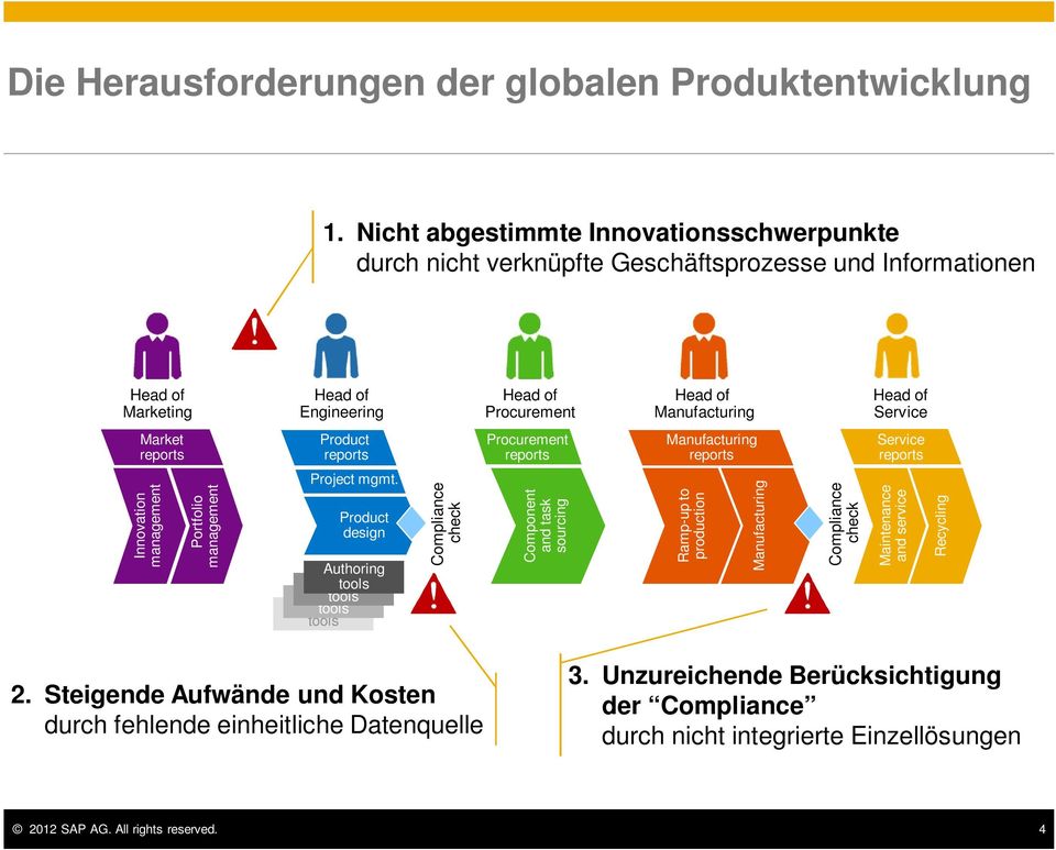 Market reports Product reports Procurement reports Manufacturing reports Service reports Innovation management Portfolio management Project mgmt.