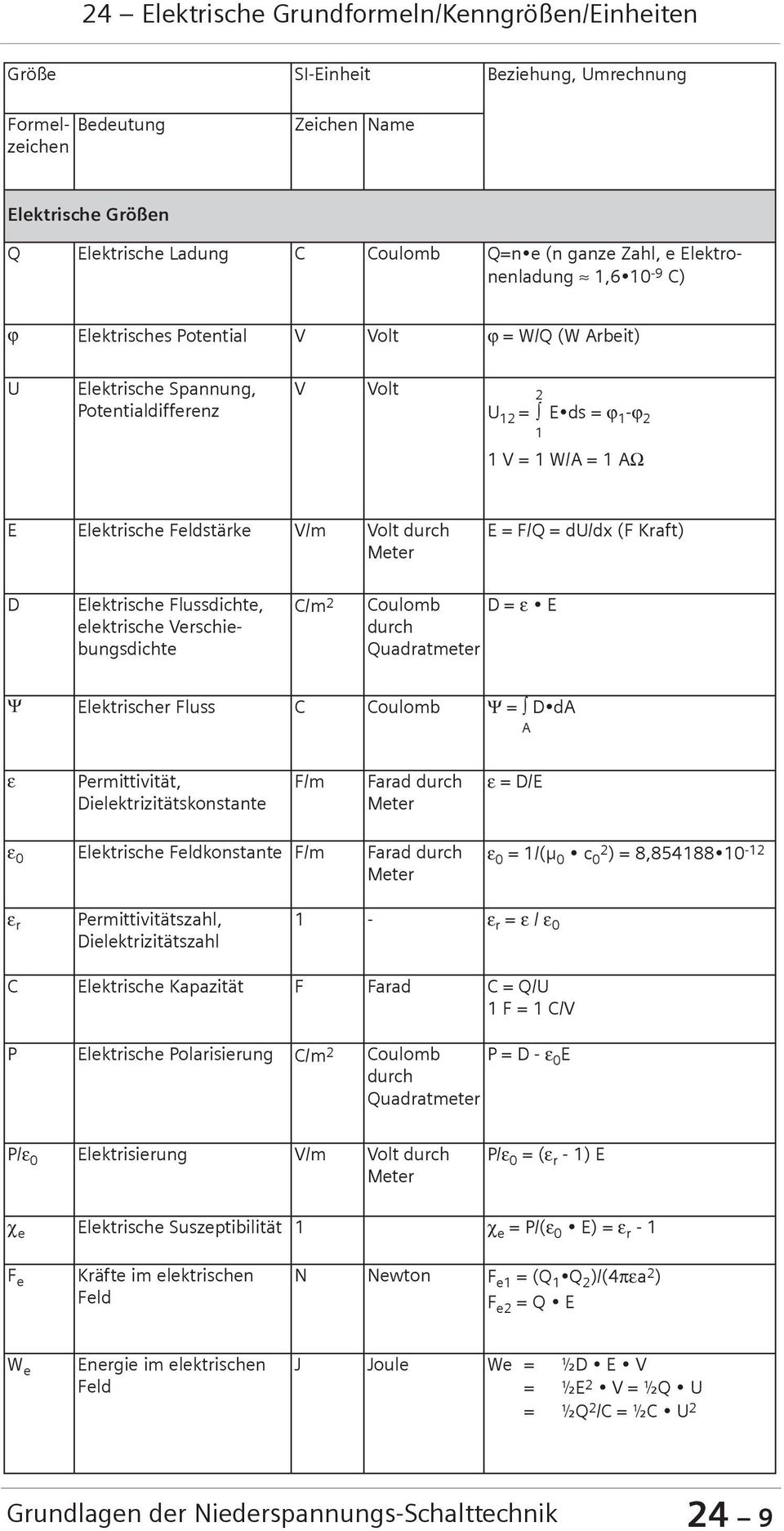 Kraft) D Elektrische Flussdichte, elektrische Verschiebungsdichte C/m 2 Coulomb D = ε E durch Quadratmeter Ψ Elektrischer Fluss C Coulomb Ψ = D da A ε Permittivität, Dielektrizitätskonstante F/m