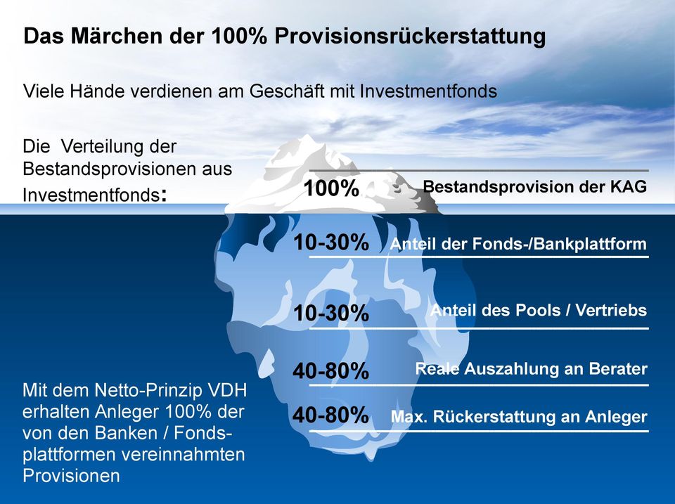 Fonds-/Bankplattform 10-30% Anteil des Pools / Vertriebs 40-80% Reale Auszahlung an Berater Mit dem