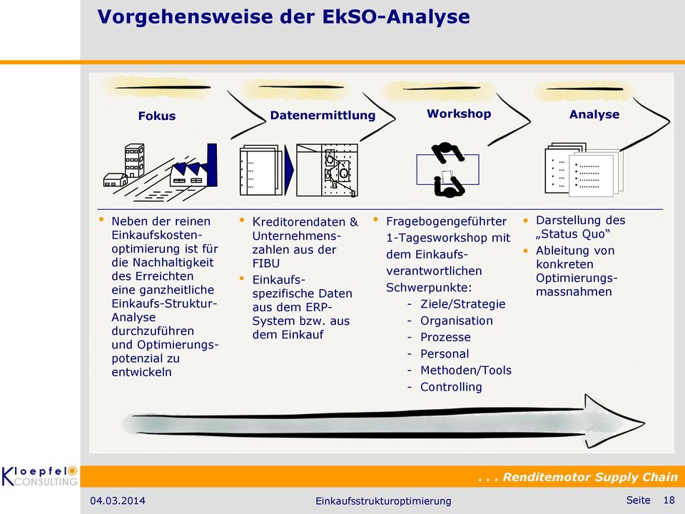 Optimierungspotenzial zu entwickeln Kreditorendaten & Unternehmenszahlen aus der FIBU Einkaufsspezifische Daten aus dem ERP- System bzw.