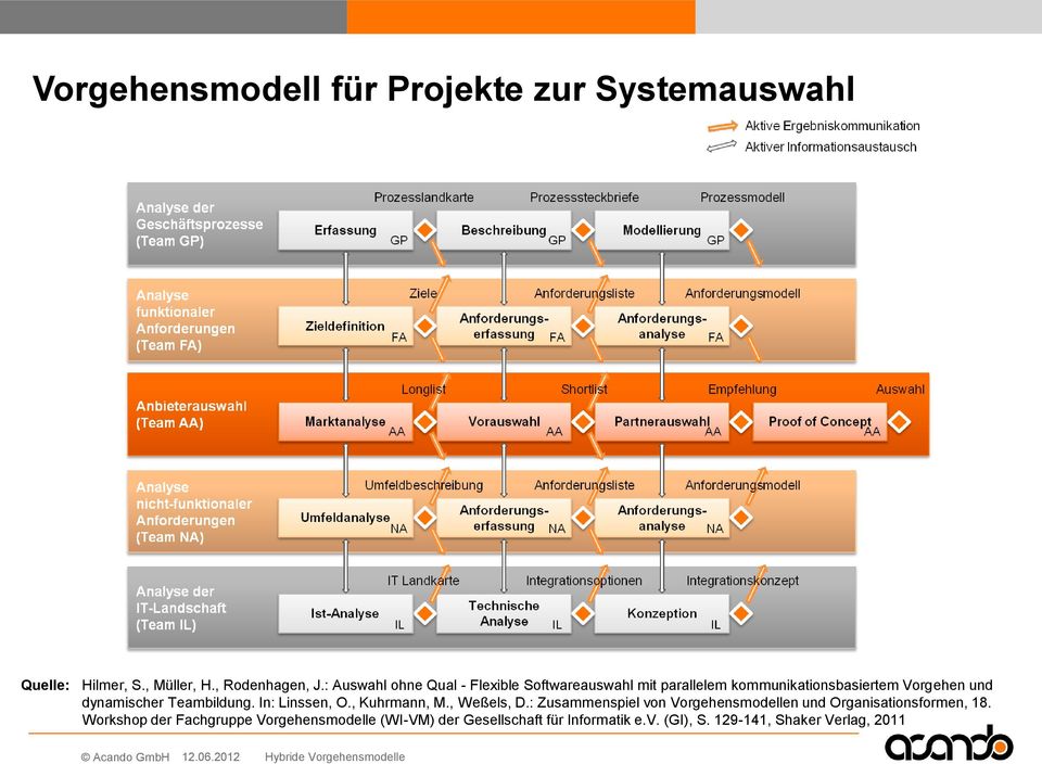 Teambildung. In: Linssen, O., Kuhrmann, M., Weßels, D.