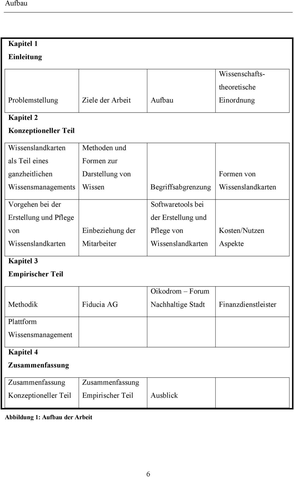 Erstellung und von Einbeziehung der Pflege von Kosten/Nutzen Wissenslandkarten Mitarbeiter Wissenslandkarten Aspekte Kapitel 3 Empirischer Teil Oikodrom Forum Methodik Fiducia AG