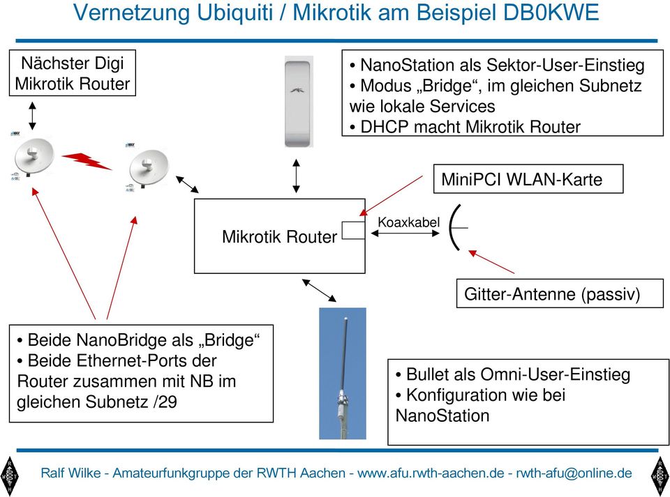 MiniPCI WLAN-Karte Mikrotik Router Koaxkabel Gitter-Antenne (passiv) Beide NanoBridge als Bridge Beide
