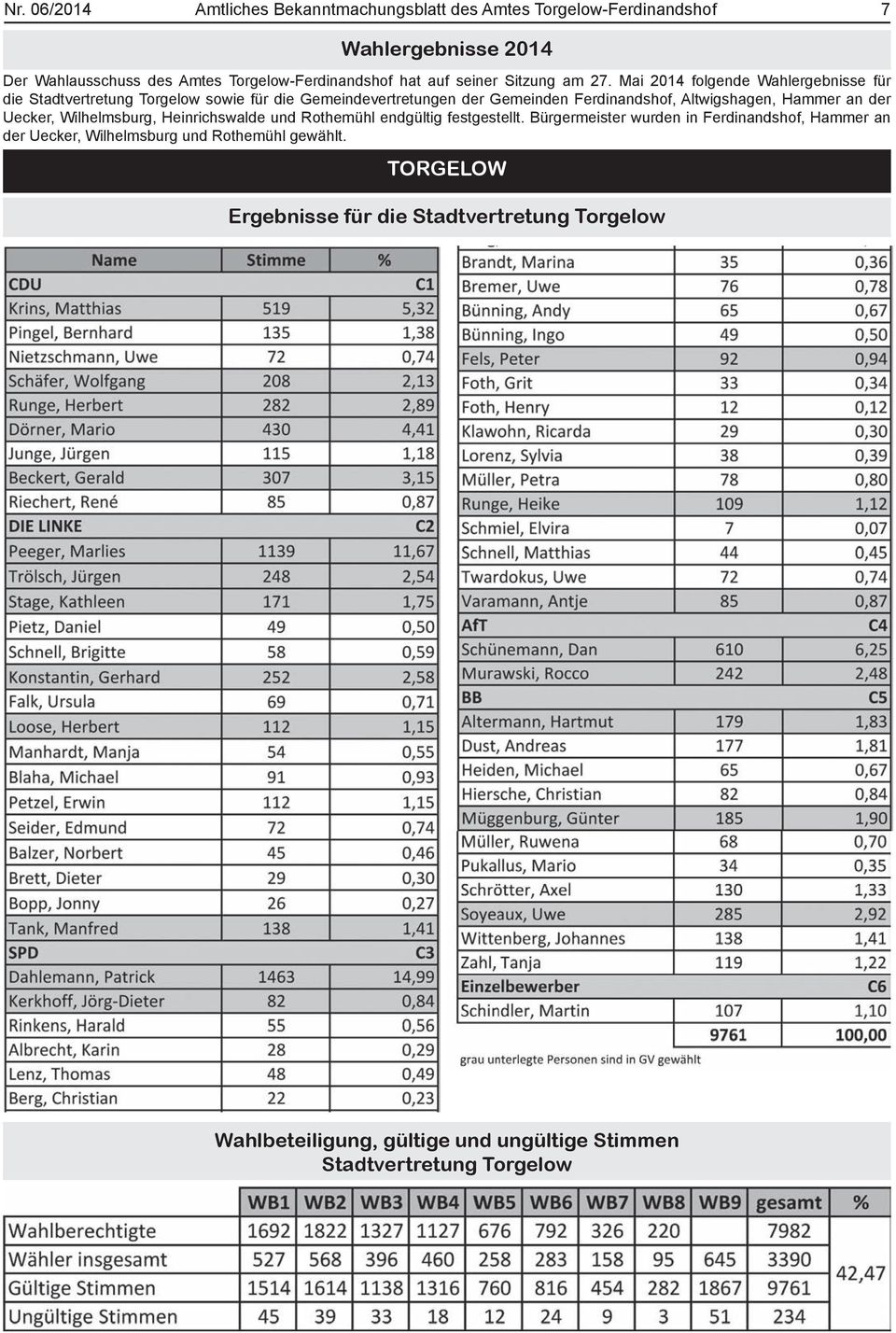 Mai 2014 folgende Wahlergebnisse für die Stadtvertretung Torgelow sowie für die Gemeindevertretungen der Gemeinden Ferdinandshof, Altwigshagen, Hammer an der