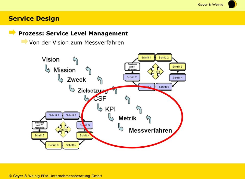 Level Management Von