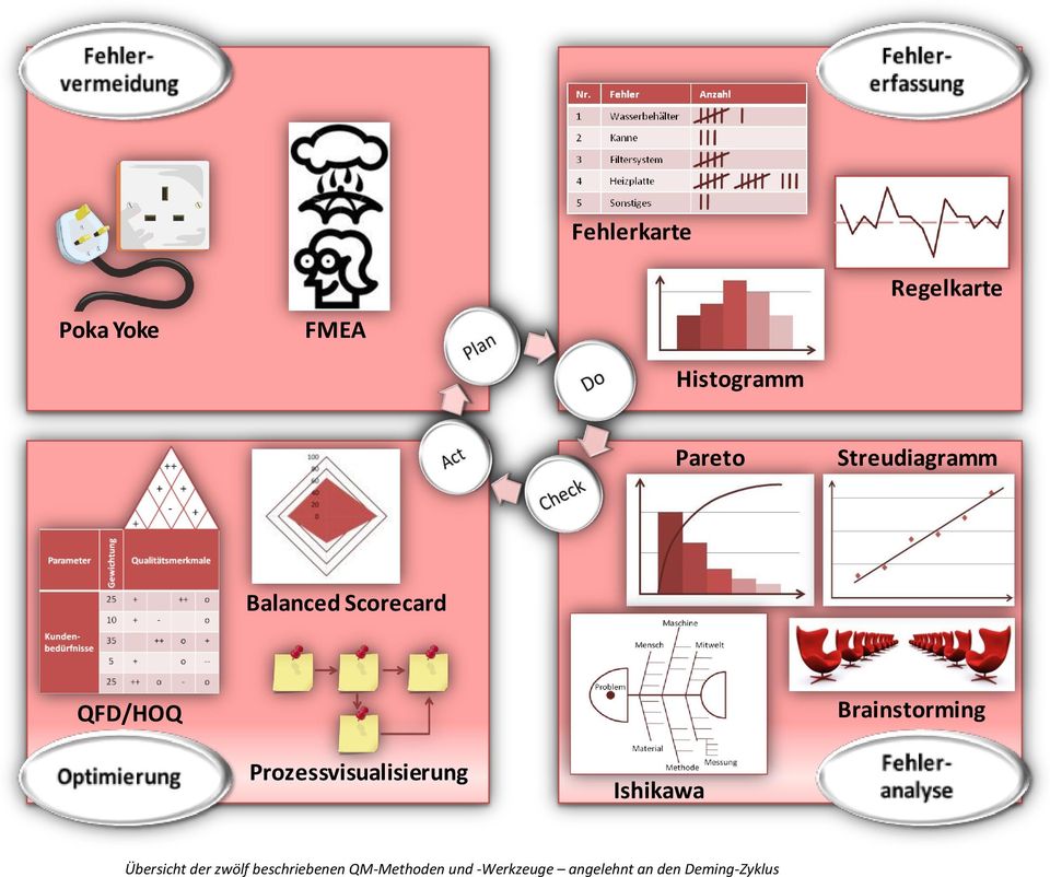 Prozessvisualisierung Ishikawa Übersicht der zwölf