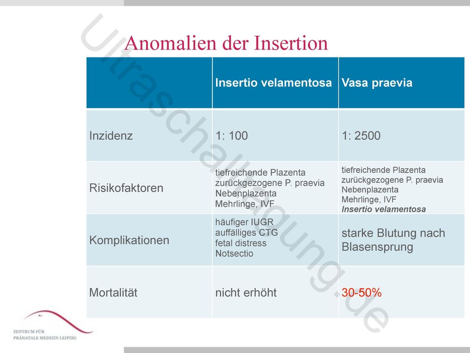 praevia Nebenplazenta Mehrlinge, IVF häufiger IUGR auffälliges CTG fetal distress Notsectio