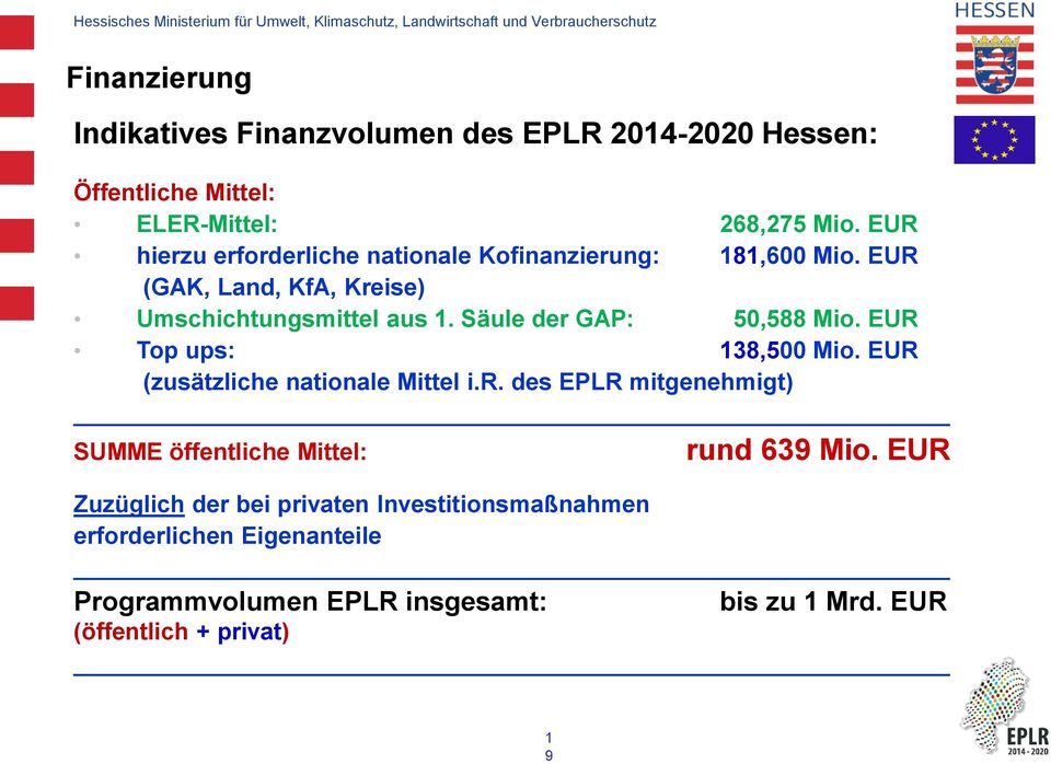 Säule der GAP: 50,588 Mio. EUR Top ups: 138,500 Mio. EUR (zusätzliche nationale Mittel i.r. des EPLR mitgenehmigt) SUMME öffentliche Mittel: rund 639 Mio.