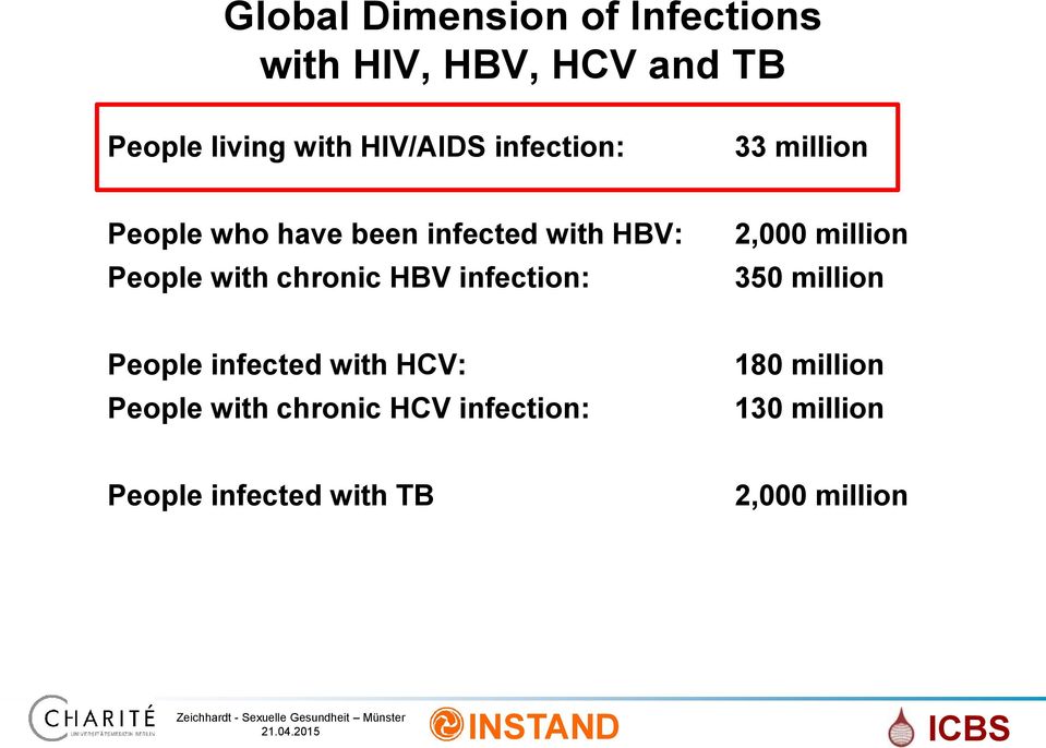 chronic HBV infection: 2,000 million 350 million People infected with HCV: People