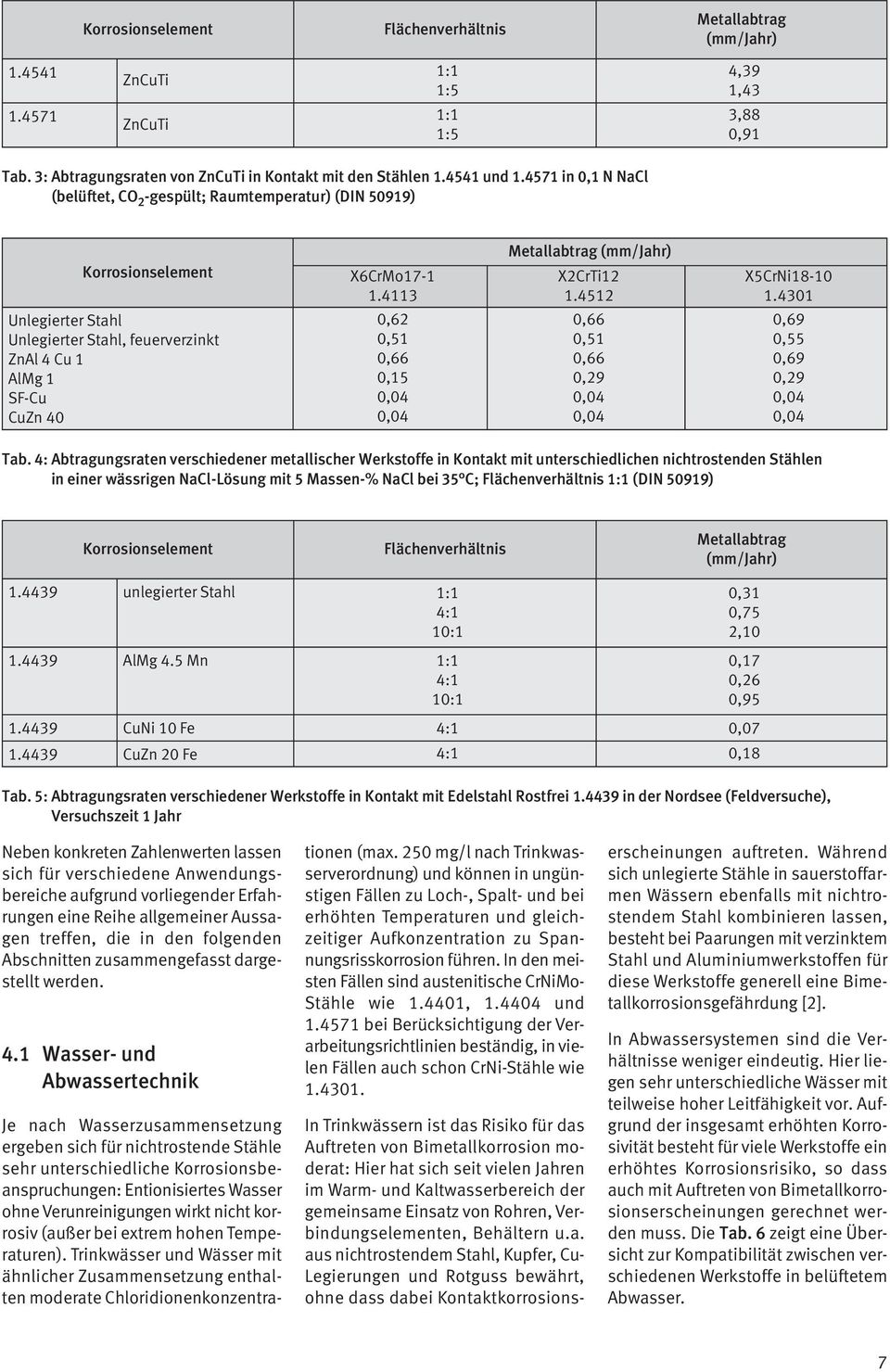 4512 0,66 0,51 0,66 0,29 0,04 0,04 X5CrNi18-10 1.4301 0,69 0,55 0,69 0,29 0,04 0,04 Unlegierter Stahl Unlegierter Stahl, feuerverzinkt ZnAl 4 Cu 1 AlMg 1 SF-Cu CuZn 40 Tab.