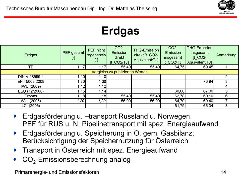 Gasbilanz; Berücksichtigung der Speichernutzung für Österreich Transport in Österreich mit spez.