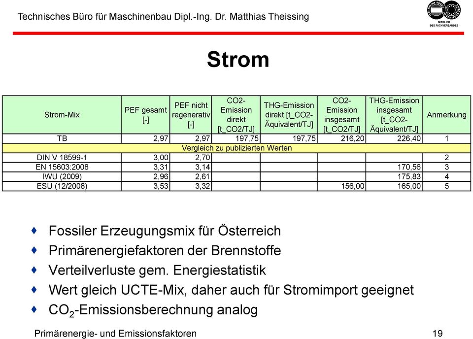 (2009) 2,96 2,61 175,83 4 ESU (12/2008) 3,53 3,32 156,00 165,00 5 Fossiler Erzeugungsmix für Österreich Primärenergiefaktoren der Brennstoffe
