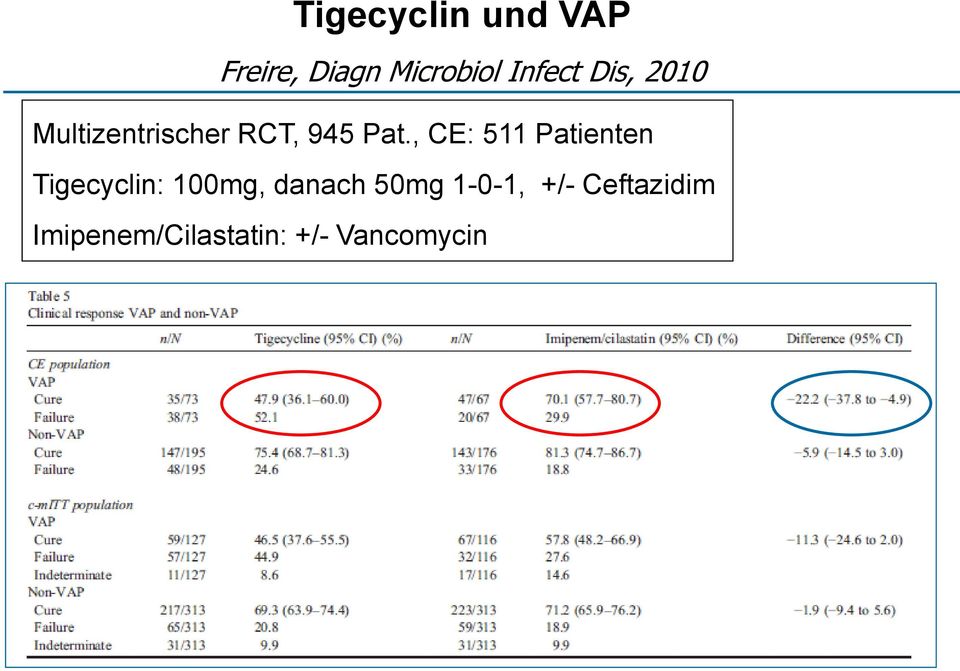, CE: 511 Patienten Tigecyclin: 100mg, danach