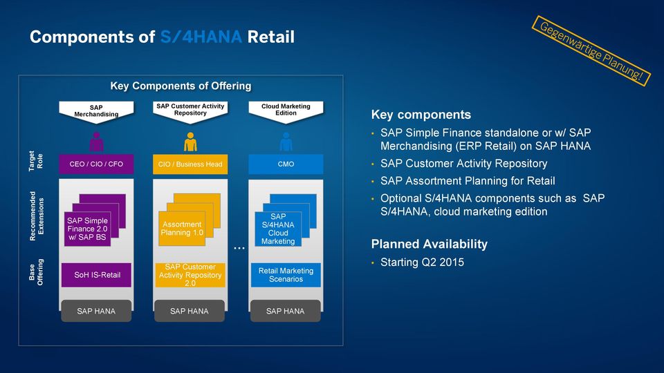 SAP Assortment Planning for Retail SAP Simple Mgmt Finance 2.0 w/ SAP BS SoH IS-Retail Mgmt Assortment Planning 1.0 SAP Customer Activity Repository 2.