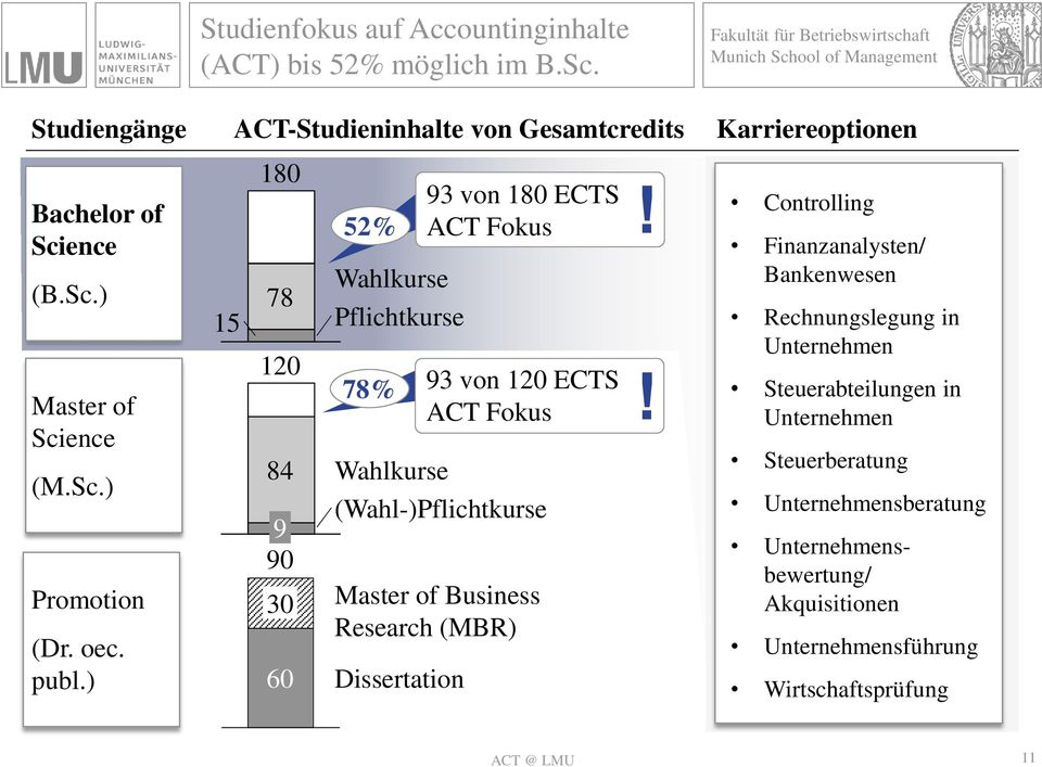 ACT Fokus (Wahl-)Pflichtkurse Master of Business Research (MBR) Dissertation 93 von 180 ECTS!