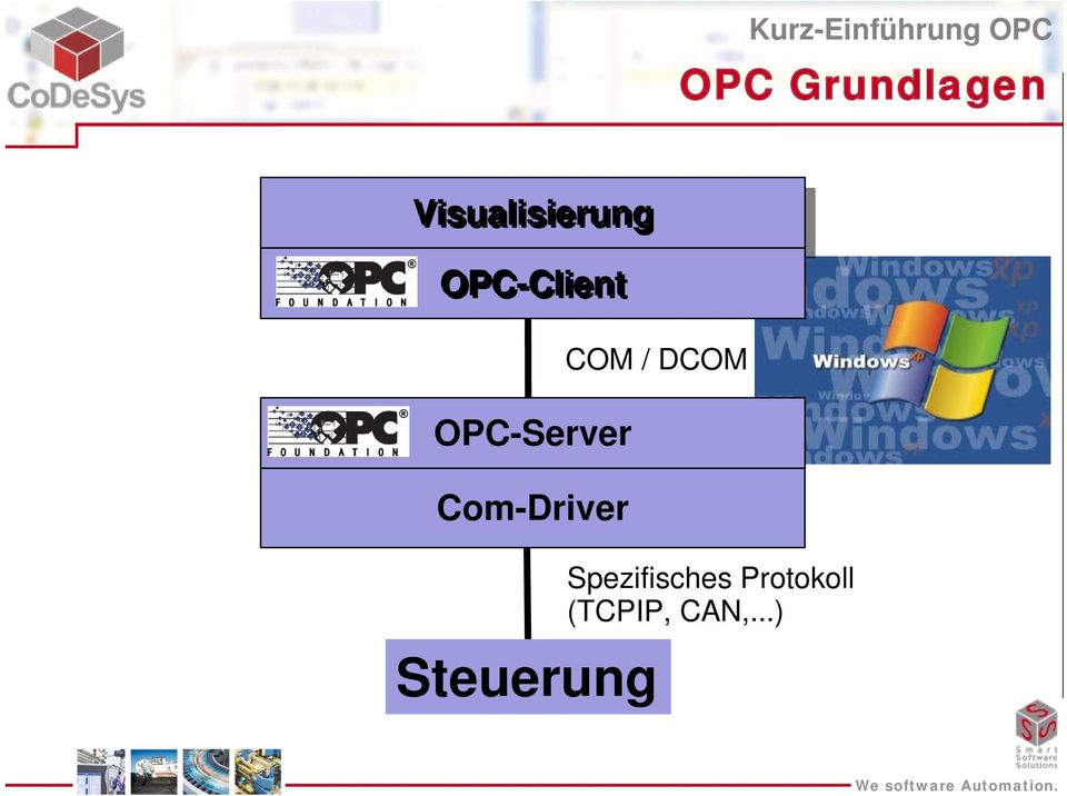 OPC-Server Com-Driver COM / DCOM