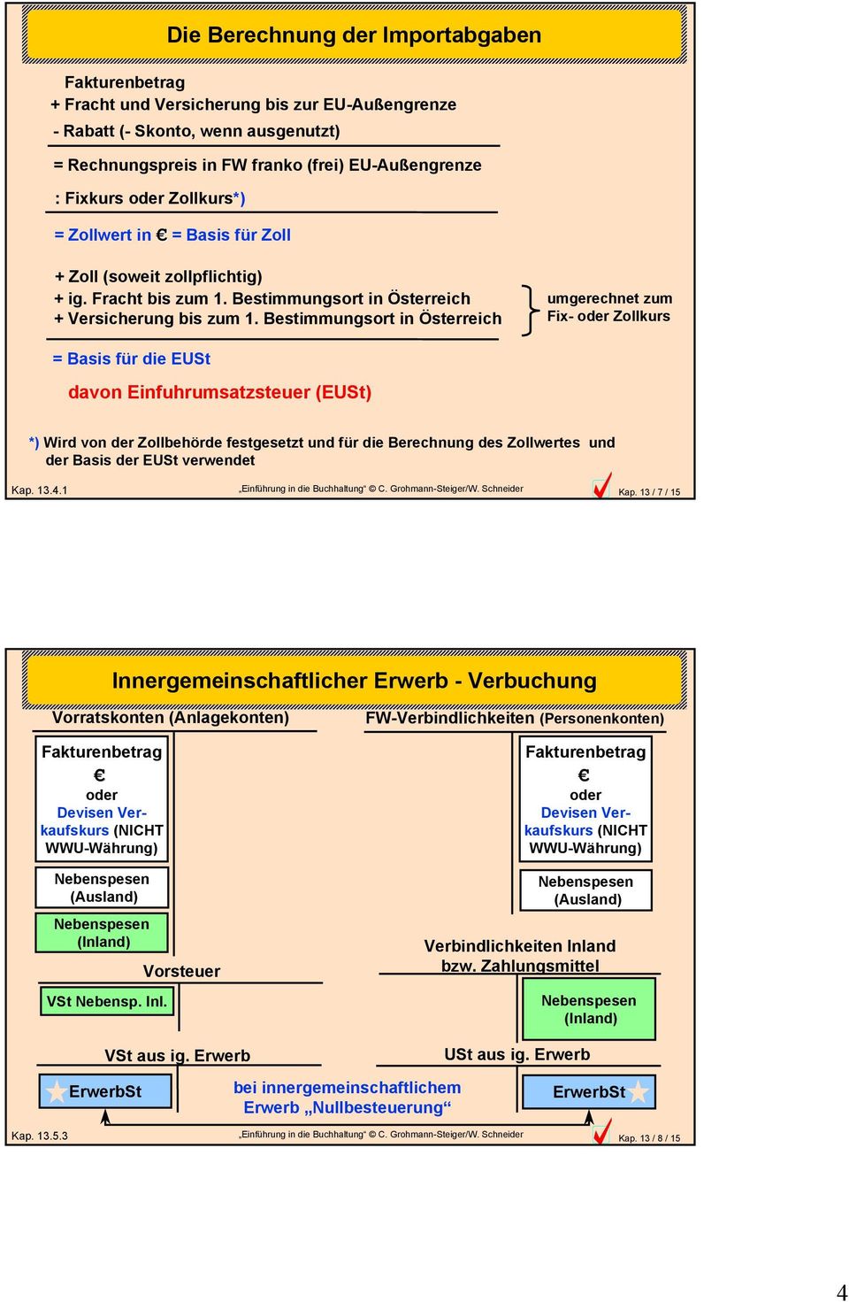 Bestimmungsort in Österreich umgerechnet Fix- oder Zollkurs = Basis für die EUSt davon Einfuhrumsatzsteuer (EUSt) *) Wird von der Zollbehörde festgesetzt und für die Berechnung des Zollwertes und der