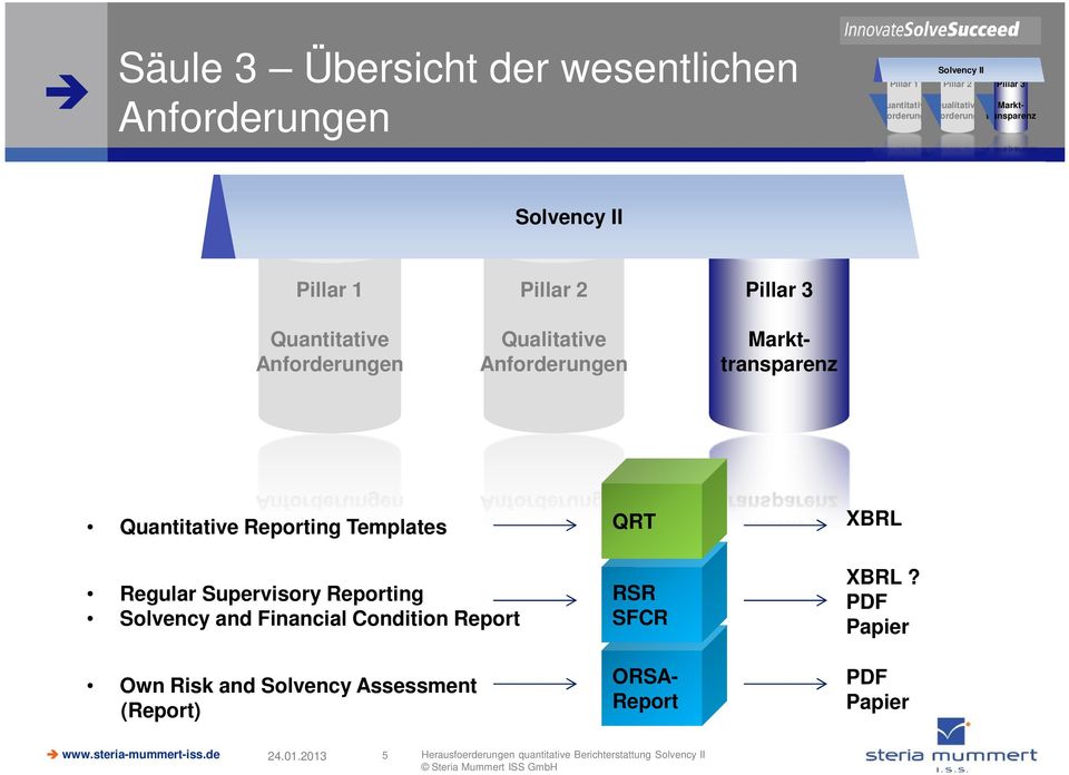 (Report) QRT RSR SFCR Solvency II Pillar 1 Pillar 2 Pillar 3 Quantitative Qualitative Markt- Anforderungen Anforderungentransparenz