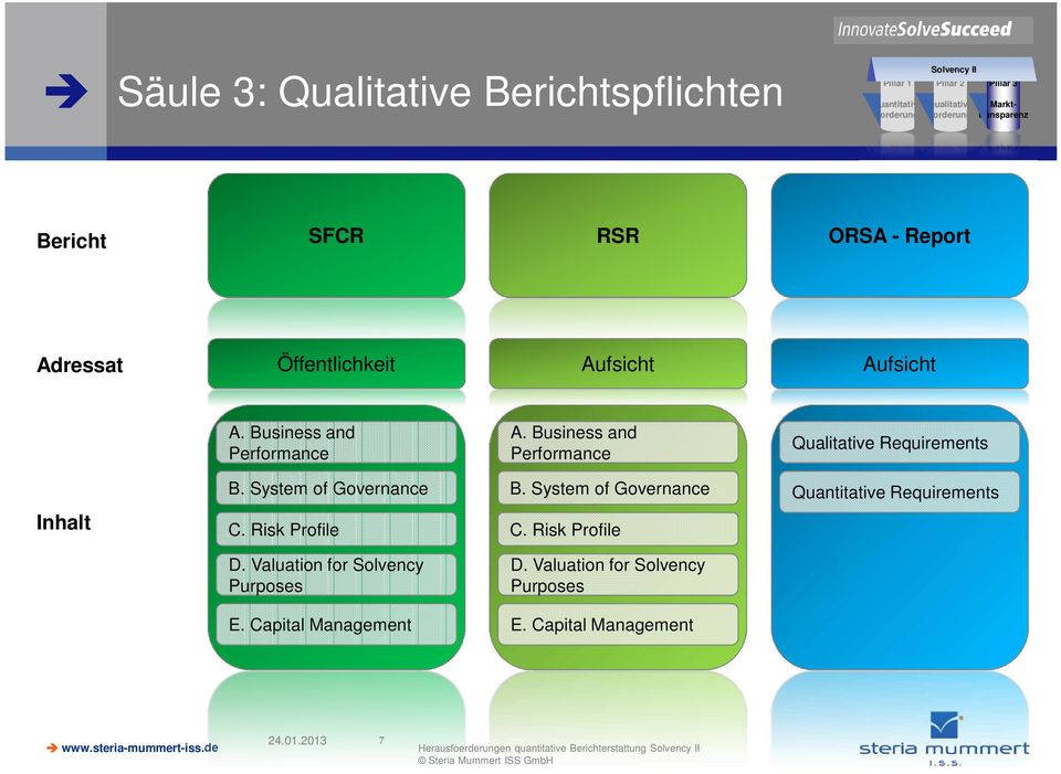 Performance Qualitative Requirements Inhalt B System of Governance C Risk Profile B System of Governance C Risk Profile Quantitative Requirements D