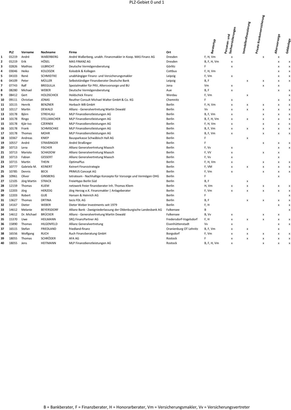 Kollegen Cottbus F, H, Vm x x 5 04103 René SCHMIDTKE unabhängiger Finanz- und Versicherungsmakler Leipzig F, Vm x x x 6 04109 Peter MÜLLER Selbstständiger Finanzberater Deutsche Bank Leipzig B, F x x