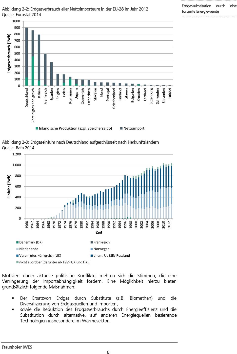Erdgasverbrauch (TWh) Abbildung 2-2: Erdgasverbrauch aller Nettoimporteure in der EU-28 im Jahr 2012 Quelle: Eurostat 2014 1000 900 800 700 600 500 400 300 200 100 0 Inländische Produktion (zzgl.