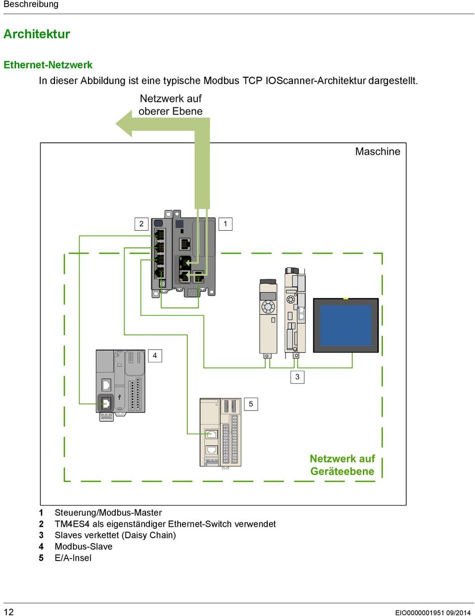1 Steuerung/Modbus-Master 2 TM4ES4 als eigenständiger Ethernet-Switch