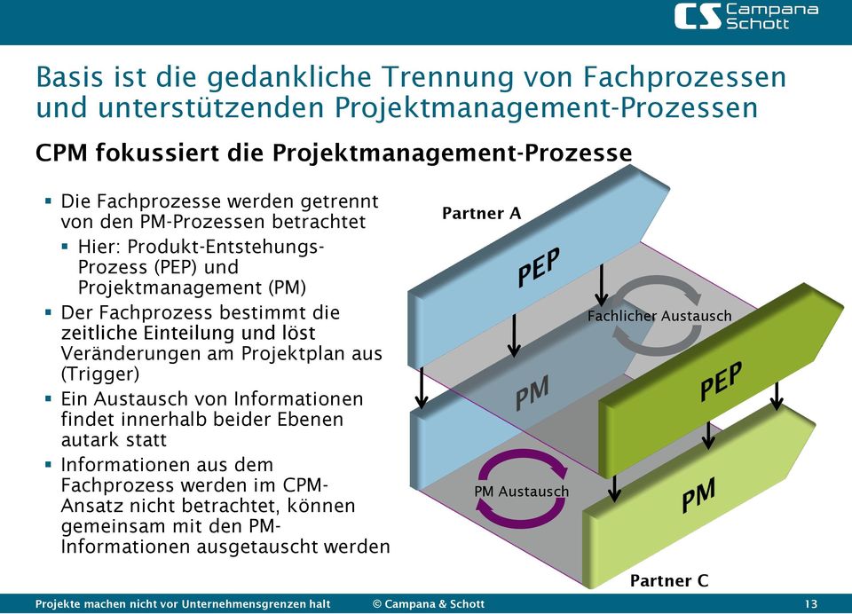 zeitliche Einteilung und löst Veränderungen am Projektplan aus (Trigger) Ein Austausch von Informationen findet innerhalb beider Ebenen autark statt Informationen