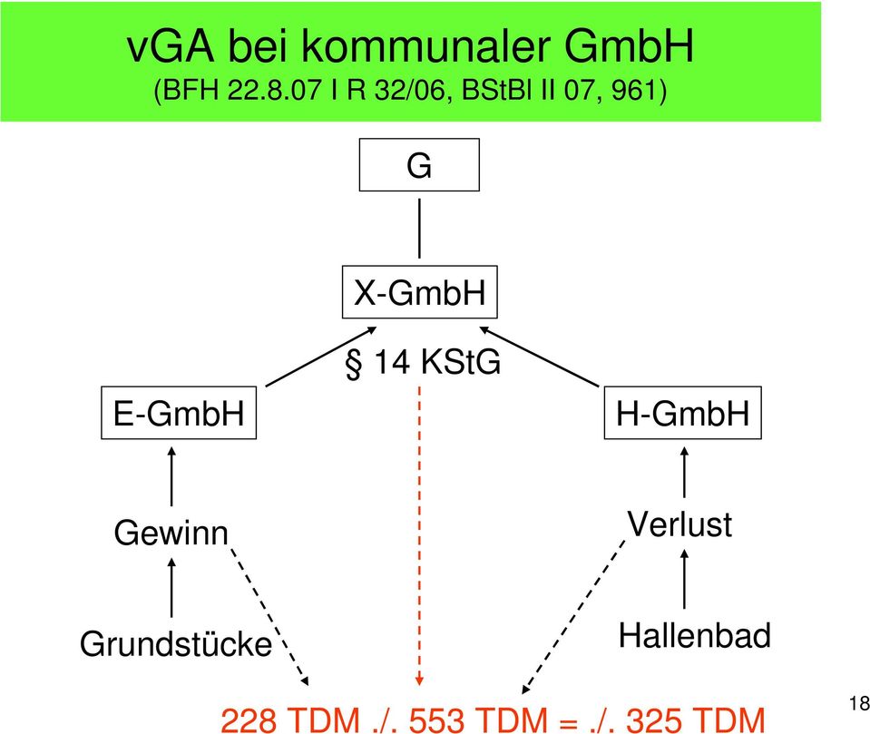 E-GmbH 14 KStG H-GmbH Gewinn Verlust