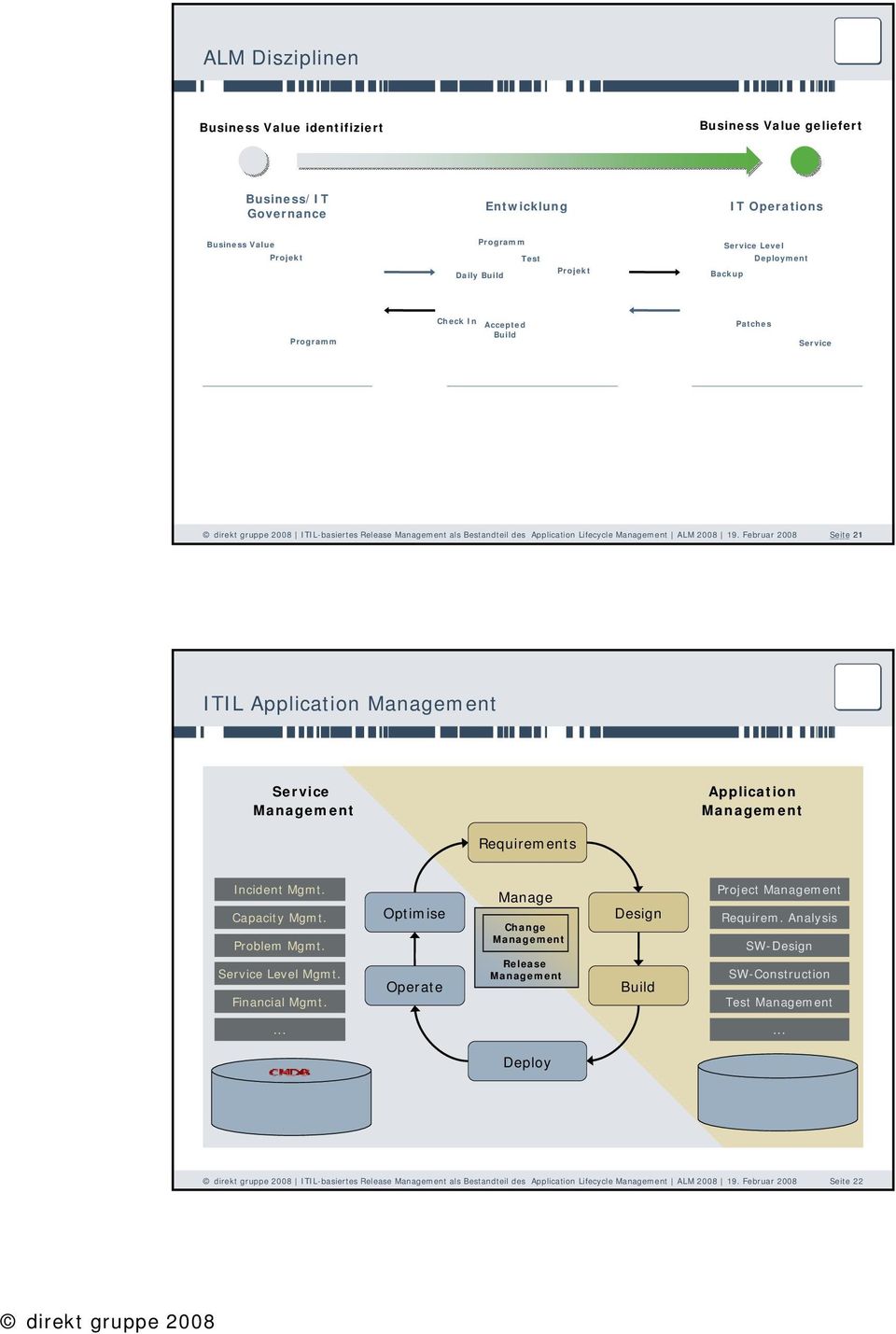 Seite ITIL Application Application Requirements Incident Mgmt. Capacity Mgmt. Problem Mgmt. Level Mgmt. Financial Mgmt.