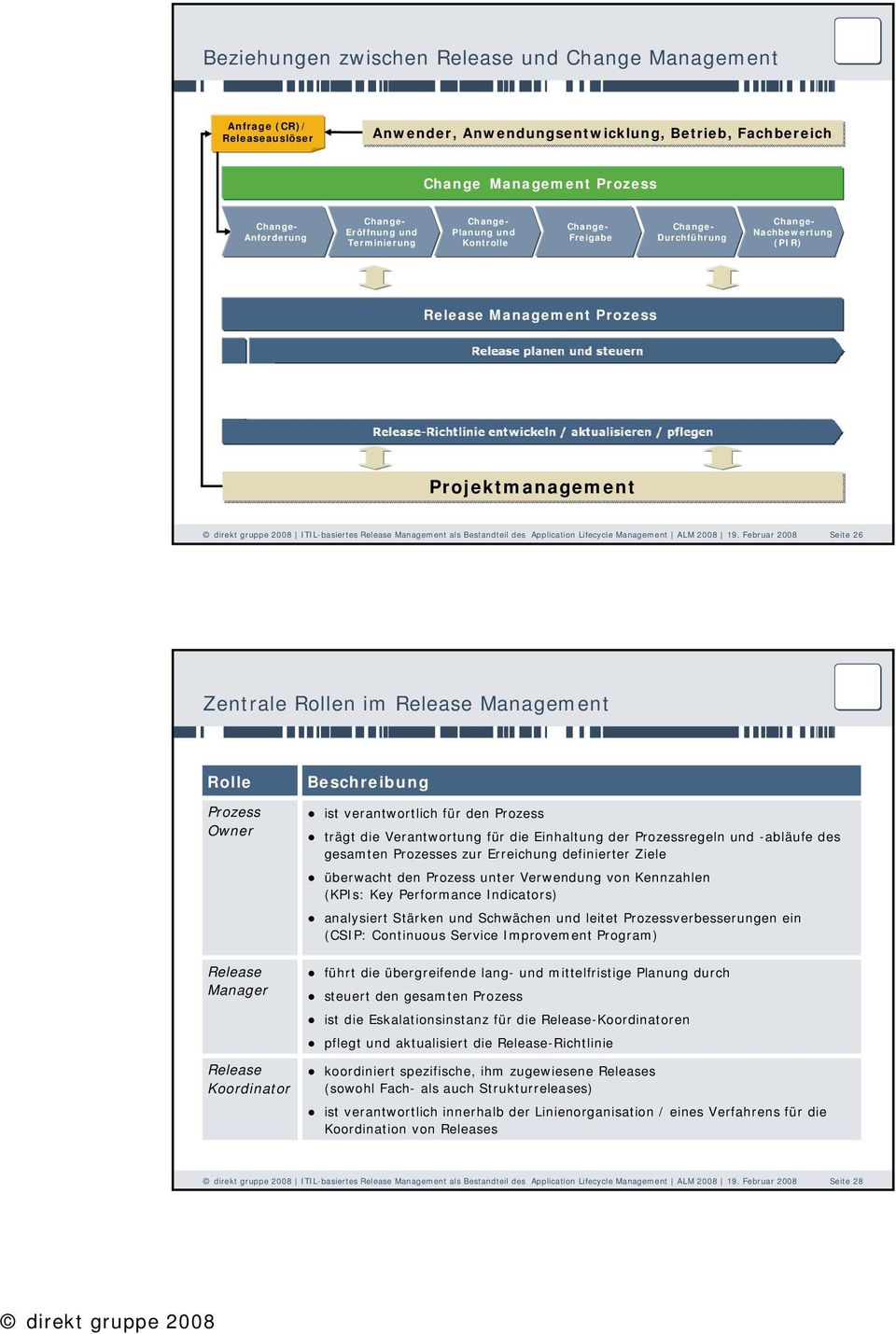 Manager Release Koordinator Beschreibung ist verantwortlich für den Prozess trägt die Verantwortung für die Einhaltung der Prozessregeln und -abläufe des gesamten Prozesses zur Erreichung definierter