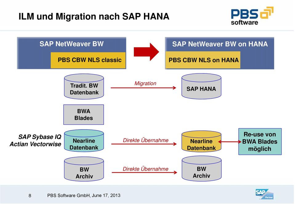 BW Datenbank Migration SAP HANA BWA Blades SAP Sybase IQ Actian Vectorwise