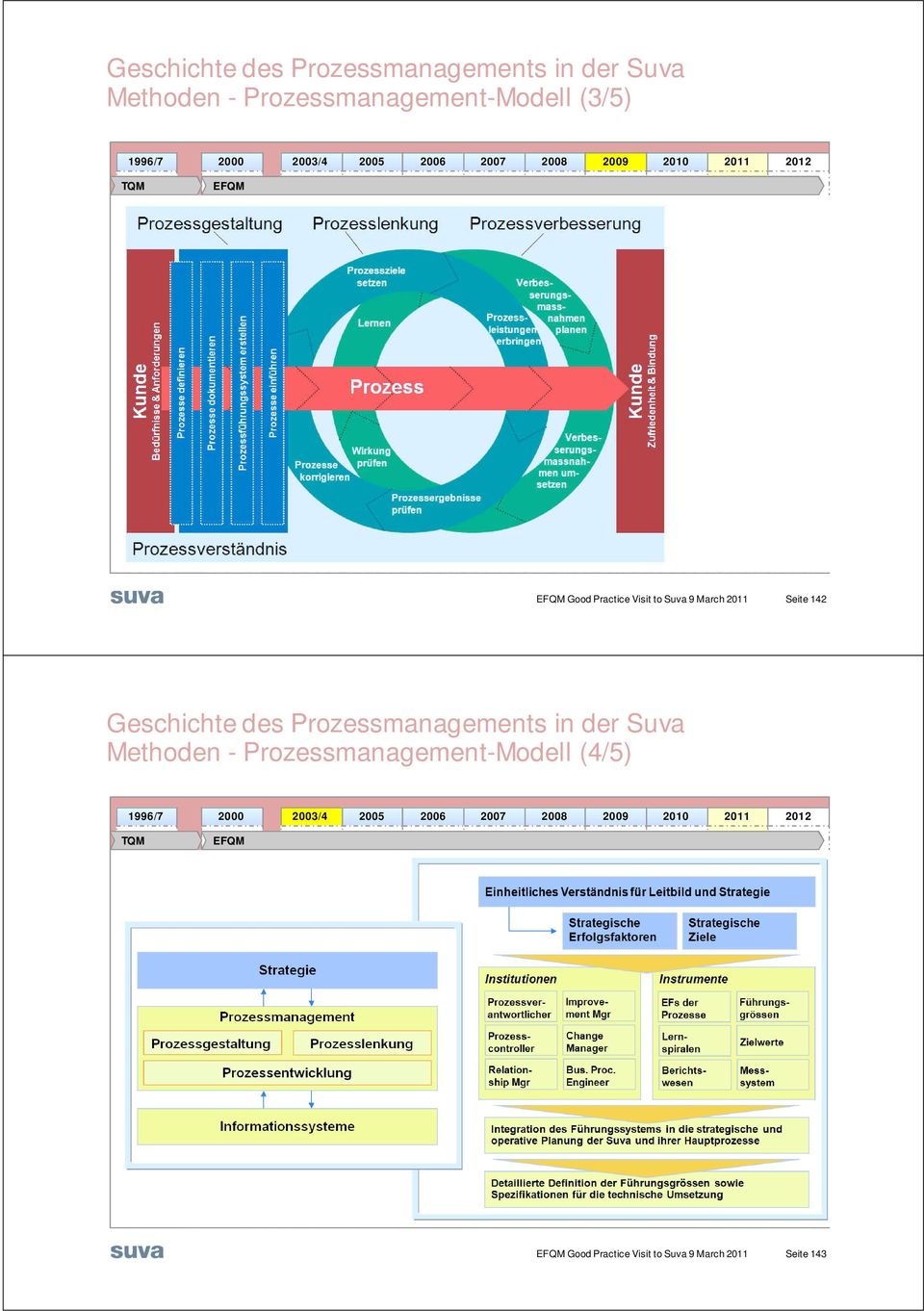 vermitteln (Schulung, Beratung, Projekte) CC BPM - Wirkung überprüfen (PRI, PFS- Assessment) Seite 142 Geschichte des Prozessmanagements in der Suva Methoden - Prozessmanagement-Modell (4/5) 1996/7