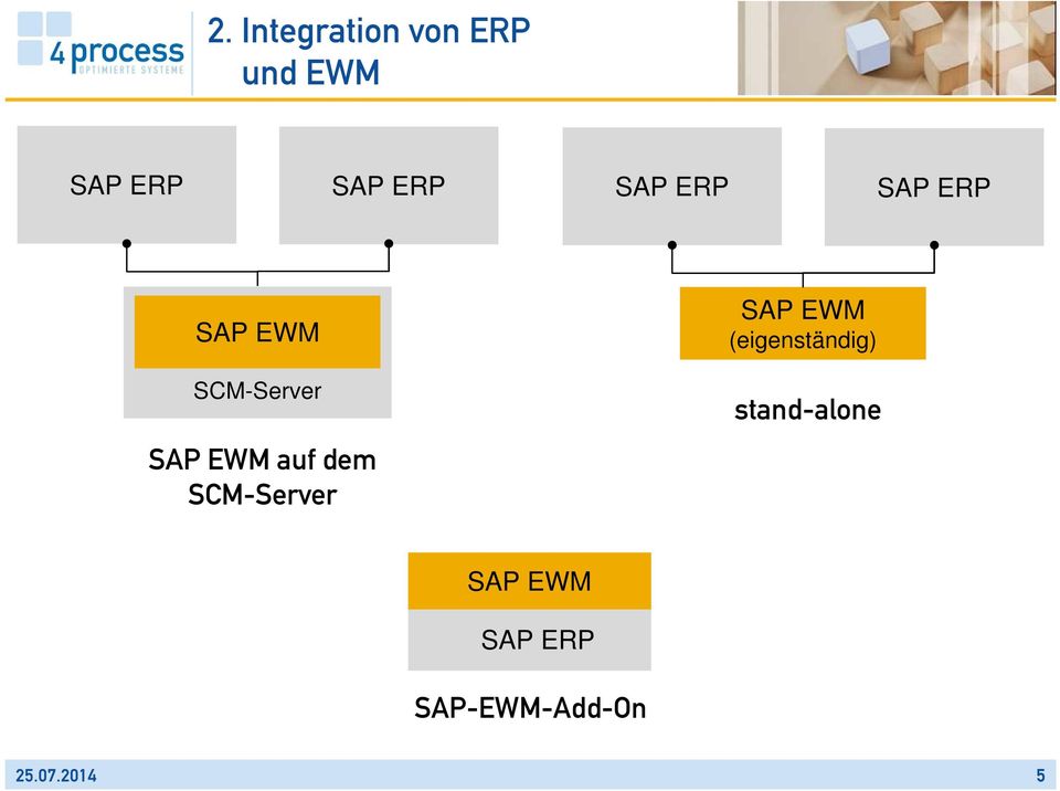 dem SCM-Server SAP EWM (eigenständig)