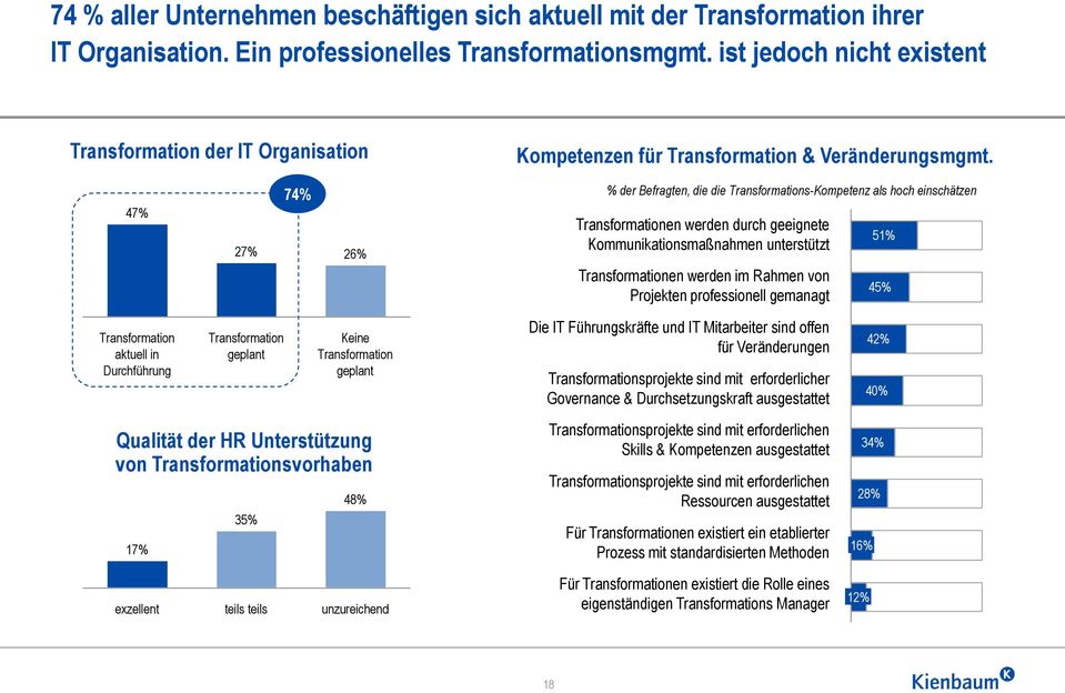 47% 27% 74% 26% % der Befragten, die die Transformations-Kompetenz als hoch einschätzen Transformationen werden durch geeignete Kommunikationsmaßnahmen unterstützt Transformationen werden im Rahmen