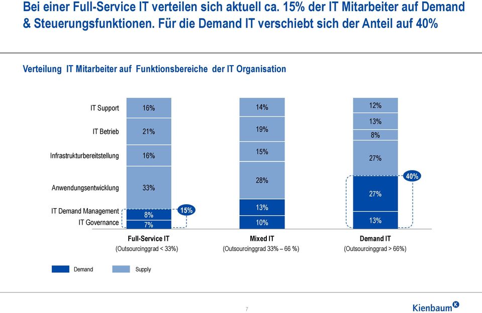 14% 12% IT Betrieb 21% 19% 13% 8% Infrastrukturbereitstellung 16% 15% 27% Anwendungsentwicklung 33% 28% 27% 40% IT Demand Management IT