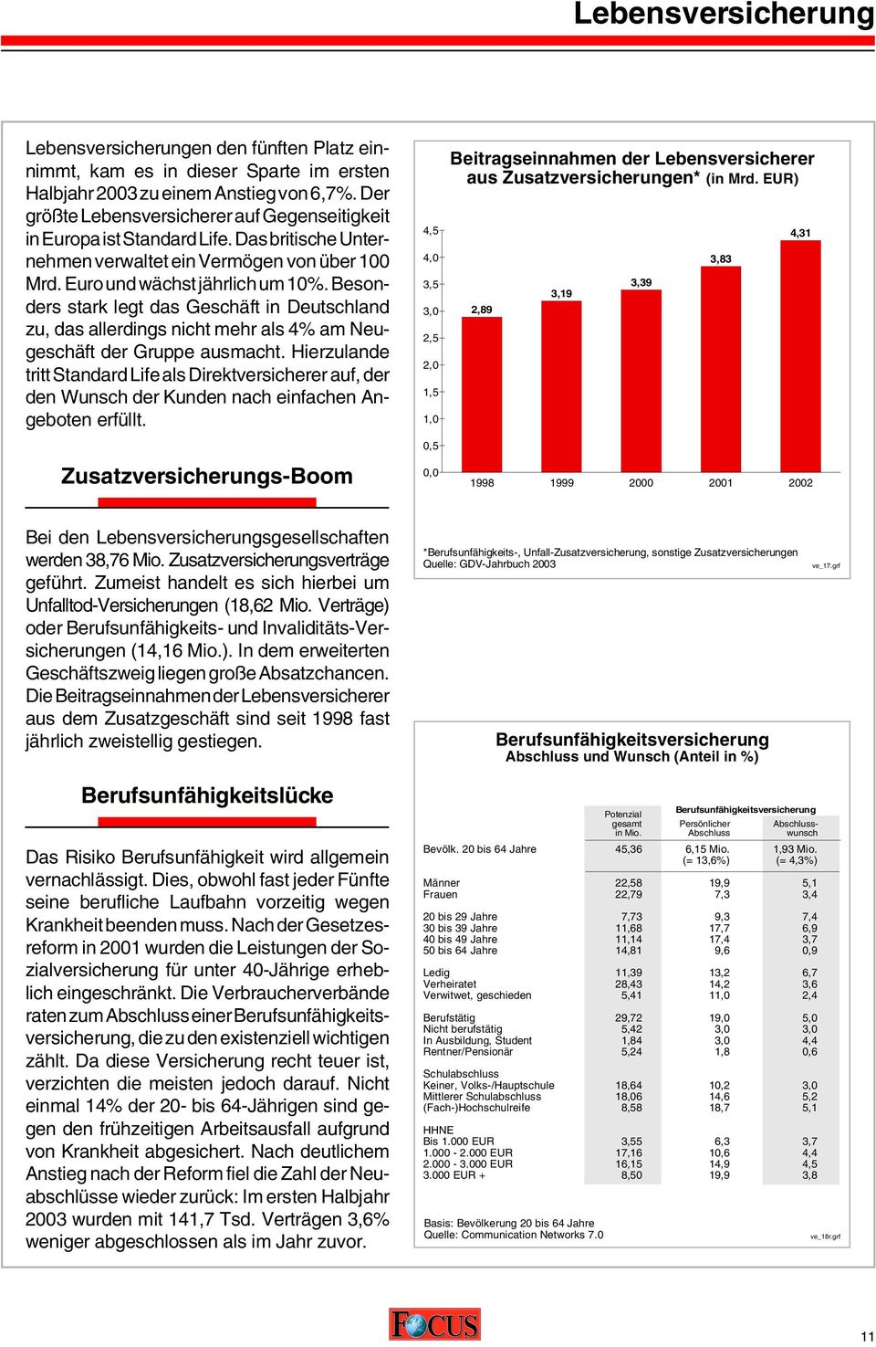 Besonders stark legt das Geschäft in Deutschland zu, das allerdings nicht mehr als 4% am Neugeschäft der Gruppe ausmacht.