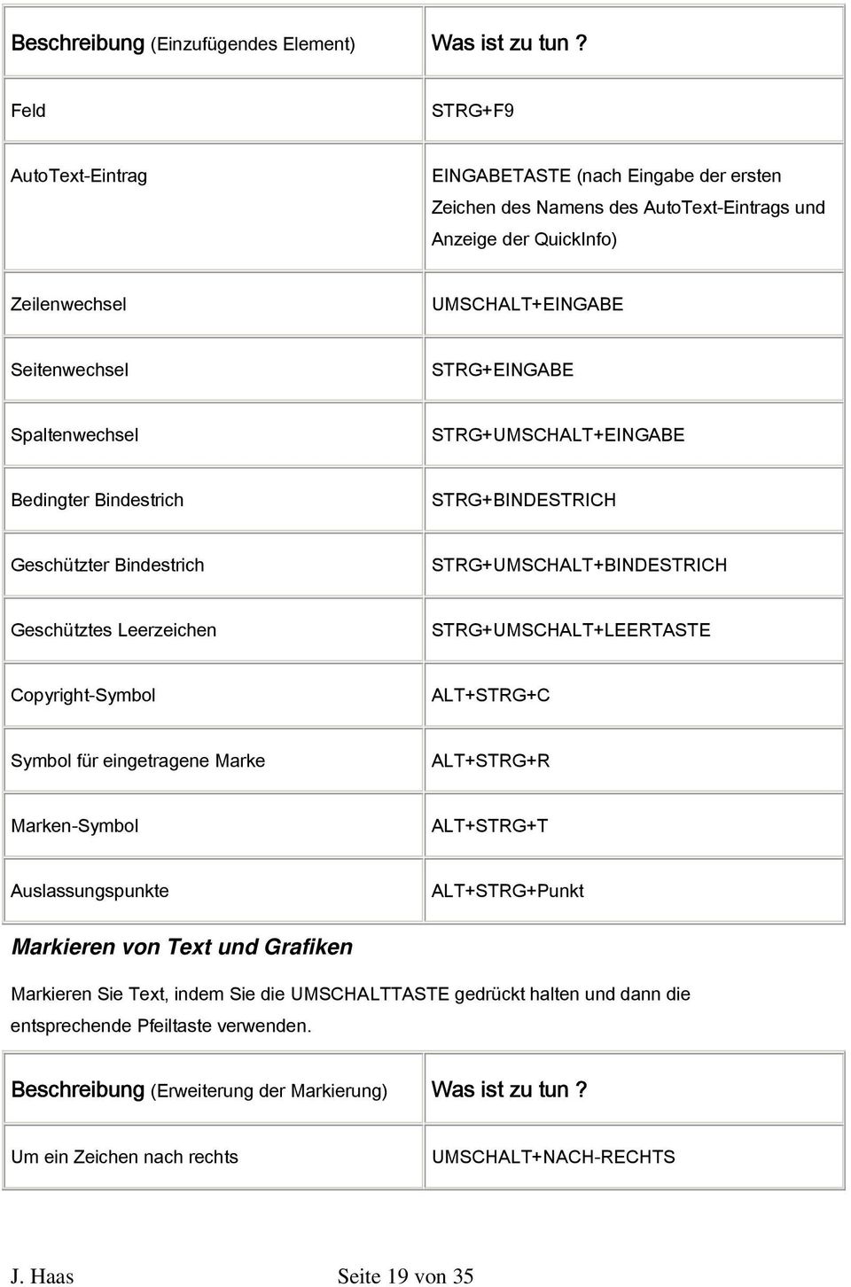 Spaltenwechsel STRG+UMSCHALT+EINGABE Bedingter Bindestrich STRG+BINDESTRICH Geschützter Bindestrich STRG+UMSCHALT+BINDESTRICH Geschütztes Leerzeichen STRG+UMSCHALT+LEERTASTE Copyright-Symbol