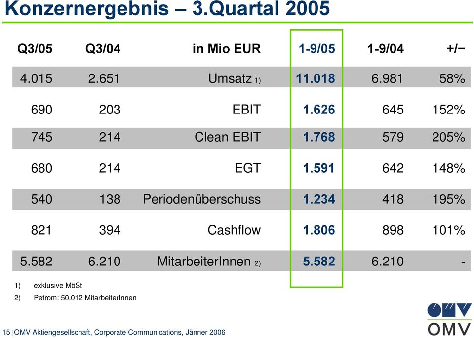 591 642 148% 540 138 Periodenüberschuss 1.234 418 195% 821 394 Cashflow 1.806 898 101% 5.582 6.