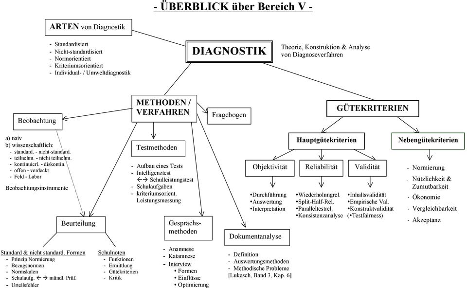 - diskontin. - offen - verdeckt - Feld - Labor Beobachtungsinstrumente Beurteilung Testmethoden - Aufbau eines Tests - Intelligenztest ß à Schulleistungstest - Schulaufgaben - kriteriumsorient.