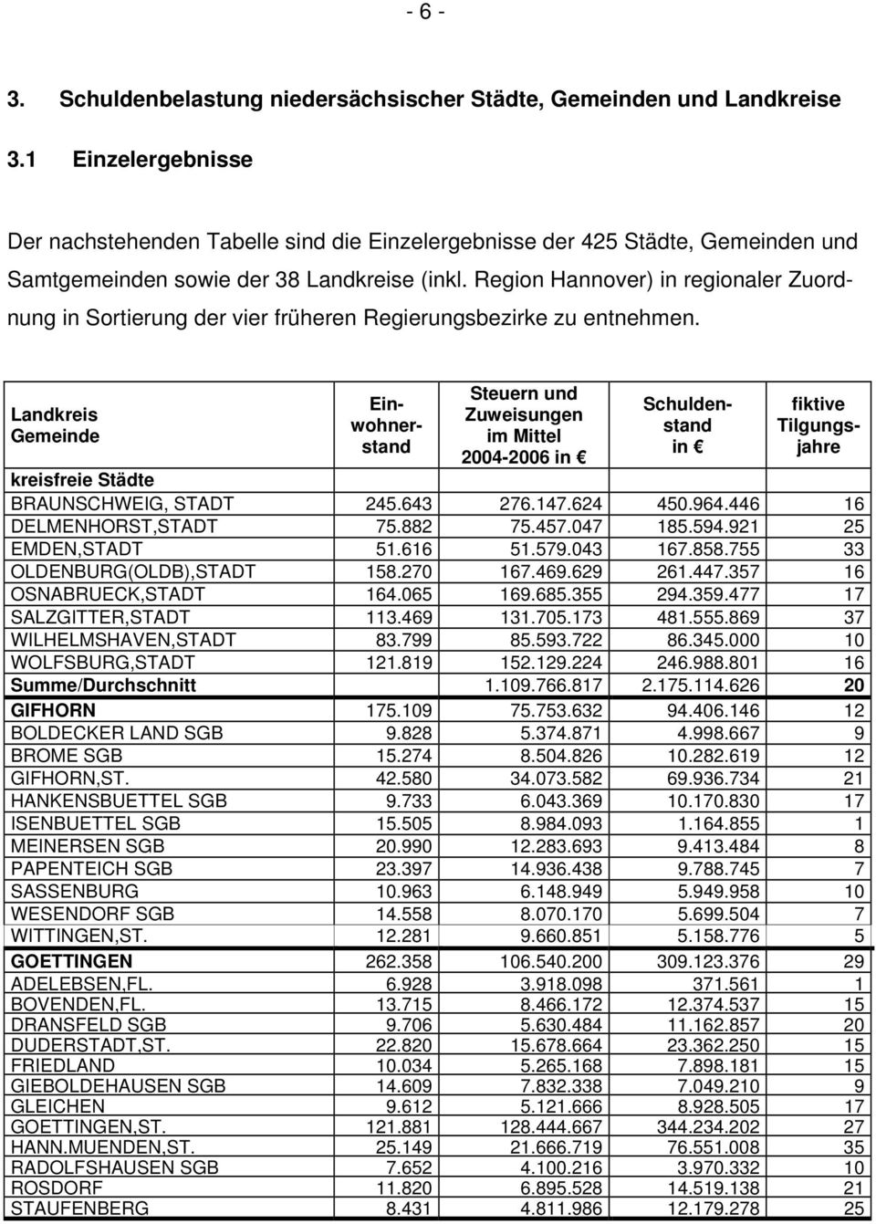Region Hannover) in regionaler Zuordnung in Sortierung der vier früheren Regierungsbezirke zu entnehmen.