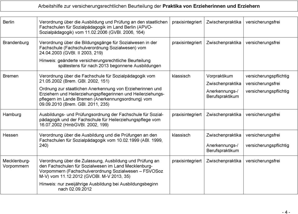 II 2003, 219) Hinweis: geänderte versicherungsrechtliche Beurteilung spätestens für nach 2013 begonnene Ausbildungen Bremen Verordnung über die Fachschule für Sozialpädagogik vom 21.05.2002 (Brem.