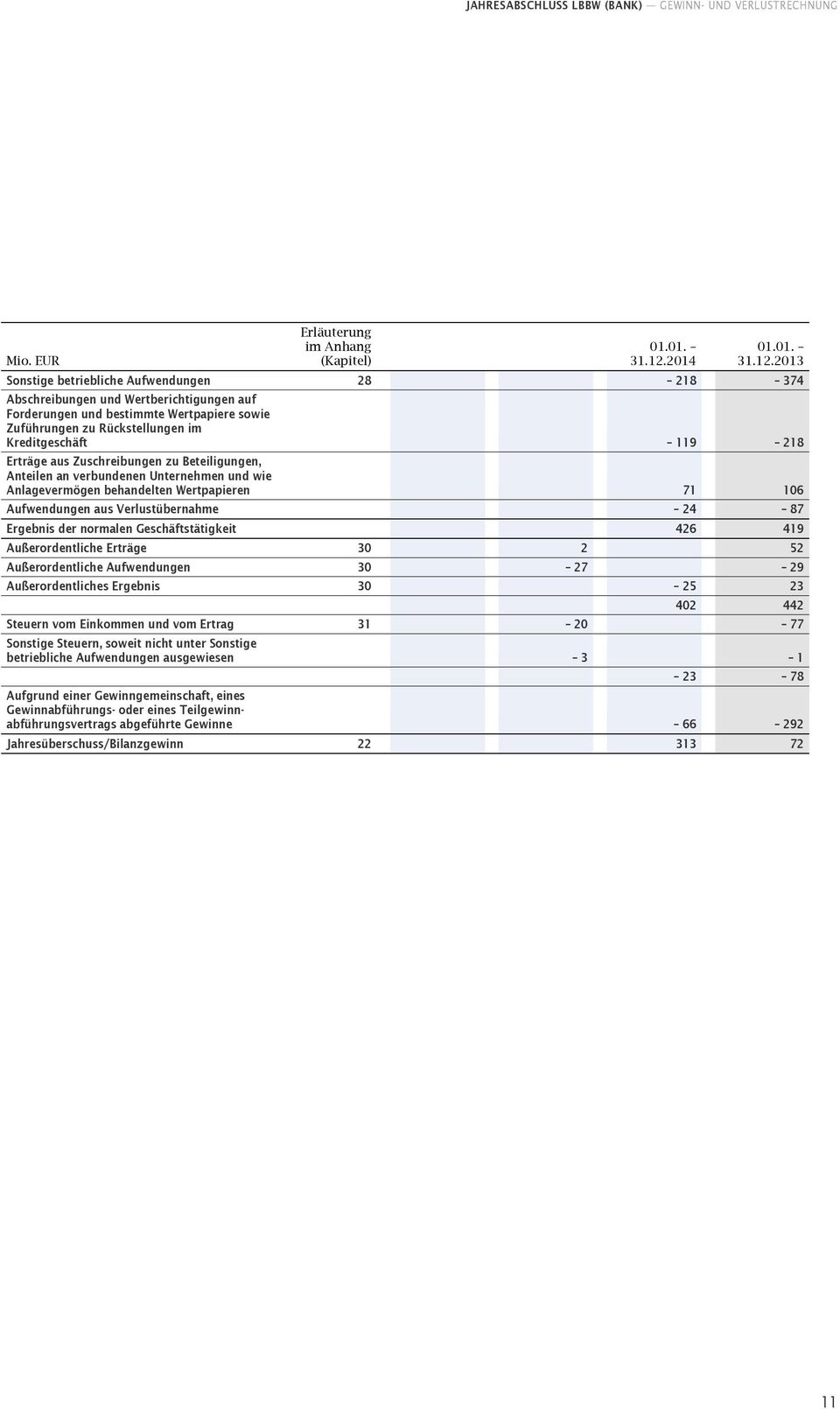 2013 Sonstige betriebliche Aufwendungen 28 218 374 Abschreibungen und Wertberichtigungen auf Forderungen und bestimmte Wertpapiere sowie Zuführungen zu Rückstellungen im Kreditgeschäft 119 218