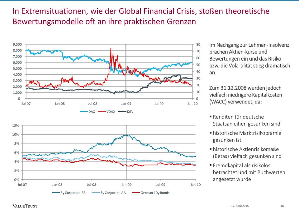 die Vola-tilität stieg dramatisch an Zum 31.12.2008 wurden jedoch vielfach niedrigere Kapitalkosten (WACC) verwendet, da: 12% 10% 8% 6% 4% 2% DAX VDAX KGV 0% 0.