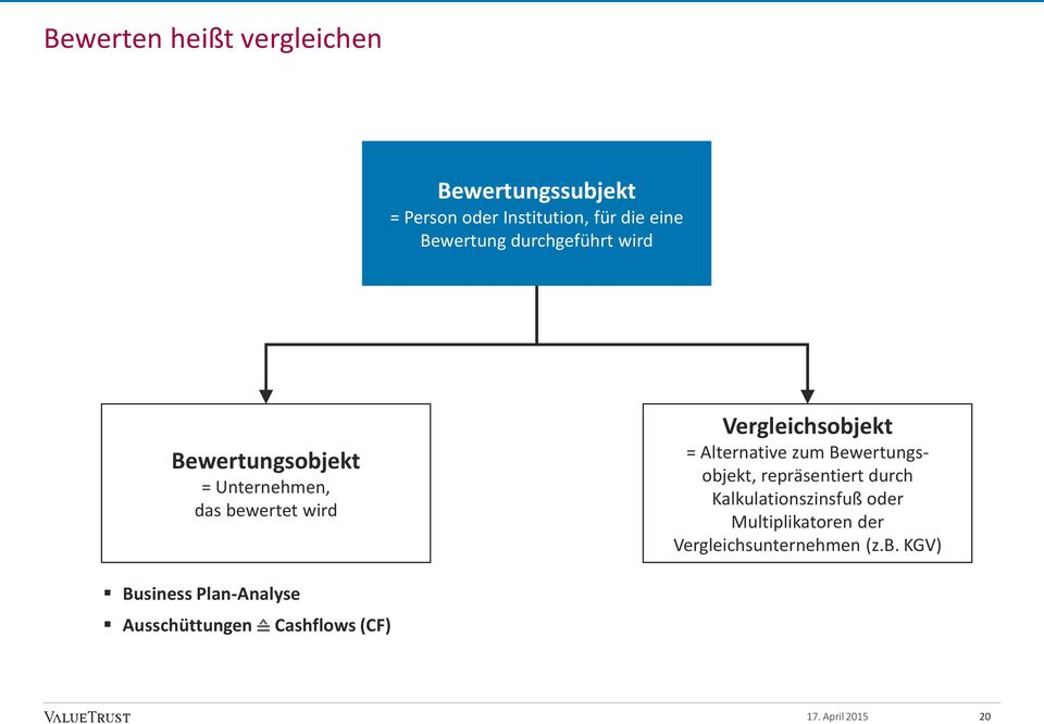 Vergleichsobjekt = Alternative zum Bewertungsobjekt, repräsentiert durch