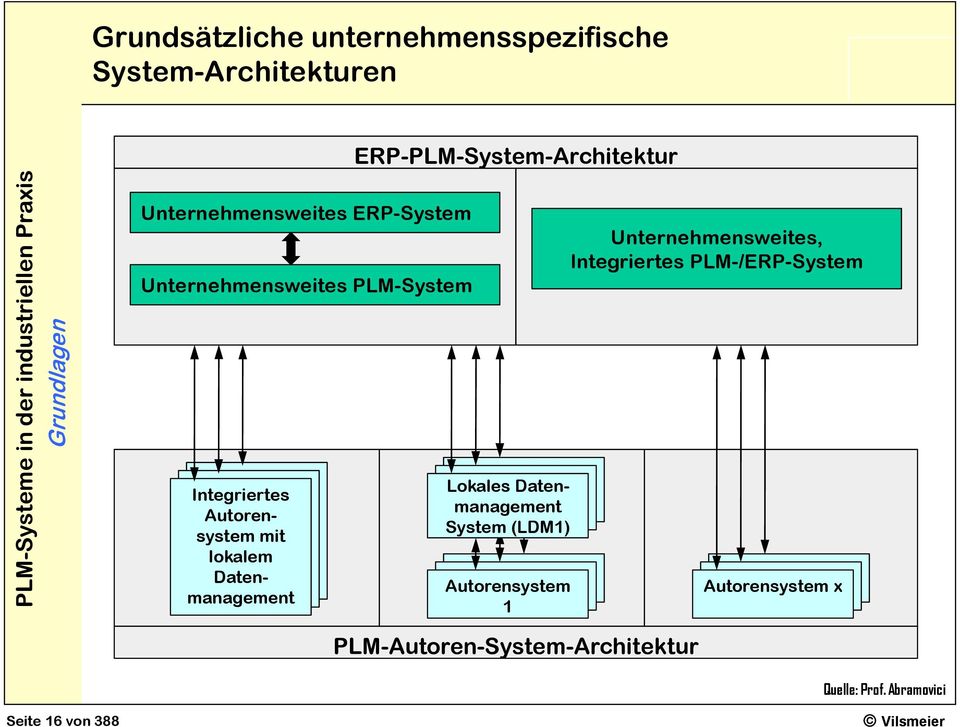 PLM-/ERP-System Grundlagen Integriertes Autorensystem mit lokalem Datenmanagement Lokales