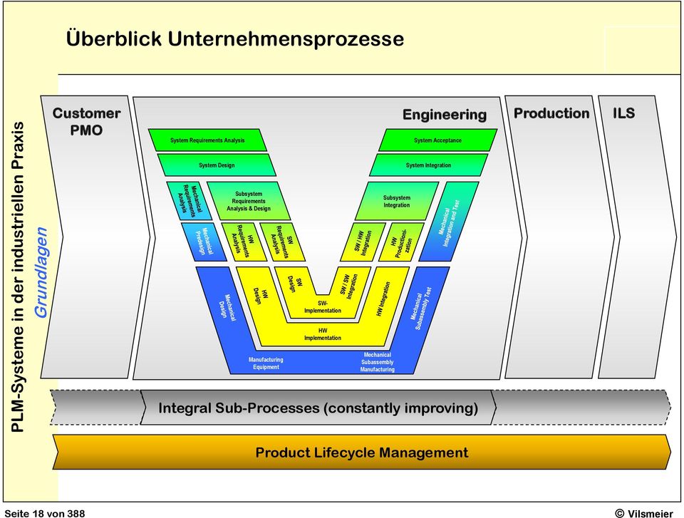Integration Grundlagen SW- Implementation HW Implementation Manufacturing Equipment Mechanical