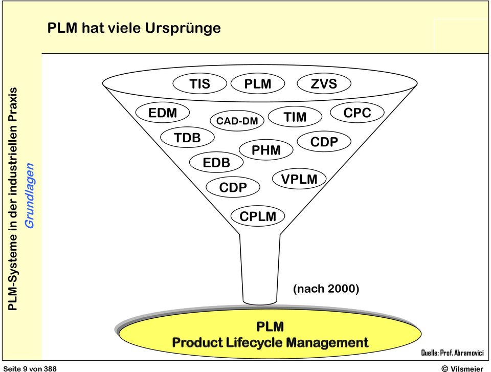 VPLM CDP CPLM CPC (nach 2000) PLM Product