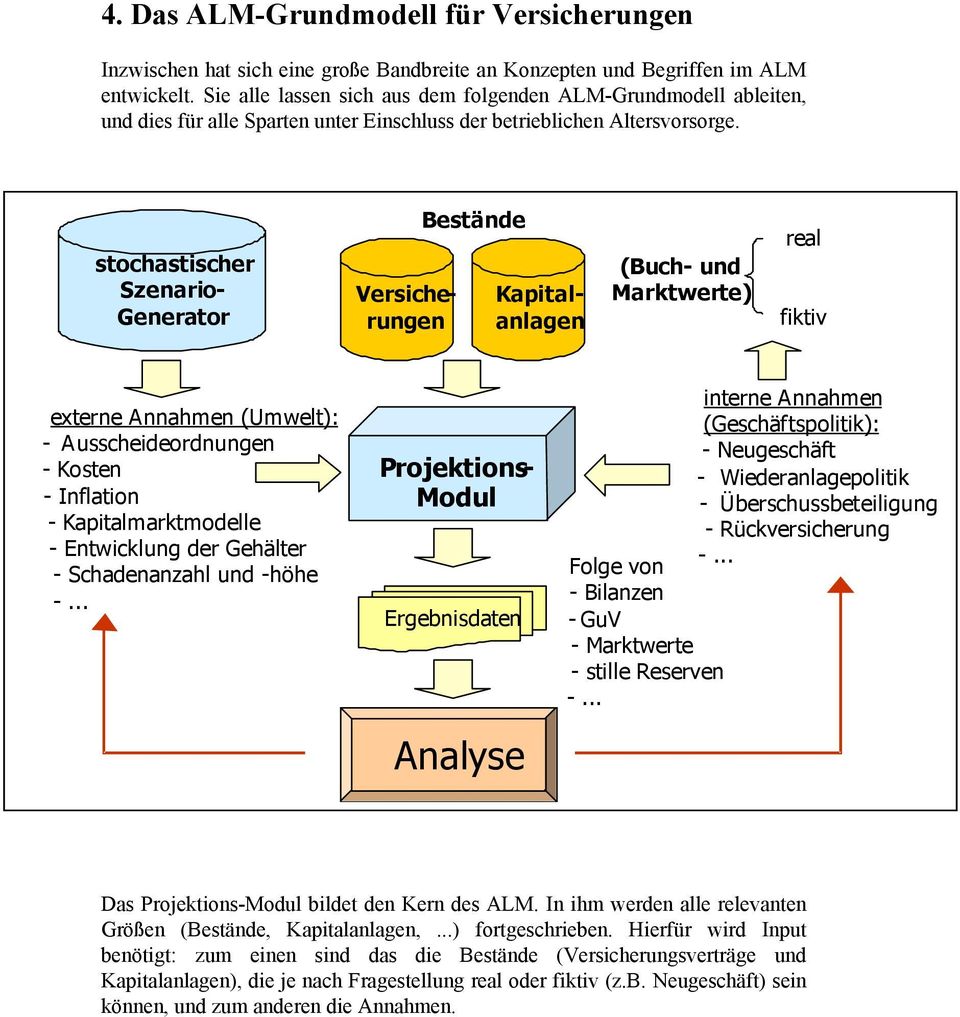 stochastischer Szenario- Generator Versiche - rungen Bestände Kapitalanlagen (Buch- und Marktwerte) real fiktiv externe Annahmen (Umwelt): - Ausscheideordnungen - Kosten - Inflation -
