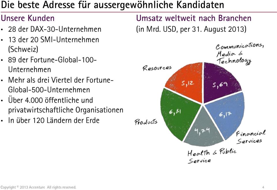 August 2013) 13 der 20 SMI-Unternehmen (Schweiz) 89 der Fortune-Global-100- Unternehmen Mehr als drei