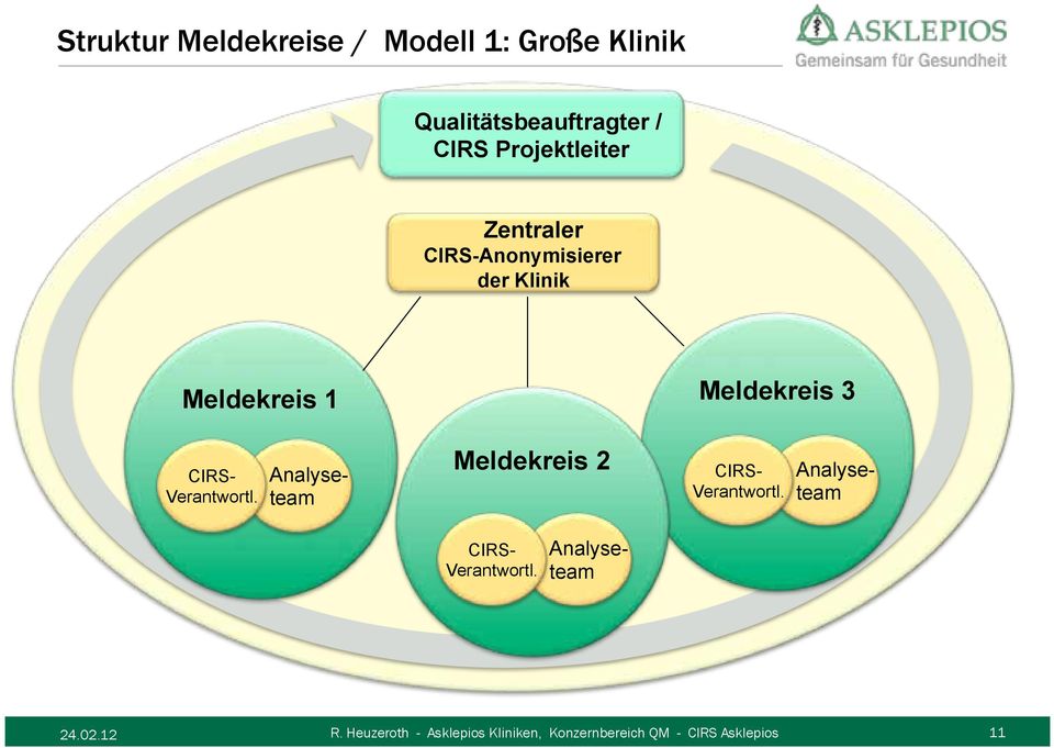 CIRS-Anonymisierer der Klinik Meldekreis 1 CIRS- Verantwortl.